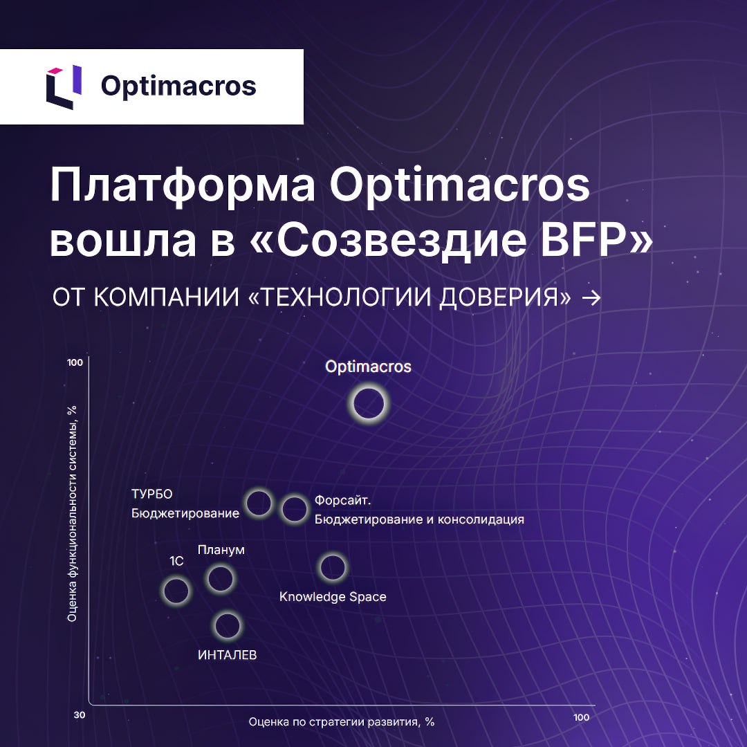 ✨ Optimacros – лидер рынка согласно «Созвездию BFP» ✨
Пять лет назад внедрение отечественных систем бюджетирования было редкостью | Сетка — социальная сеть от hh.ru