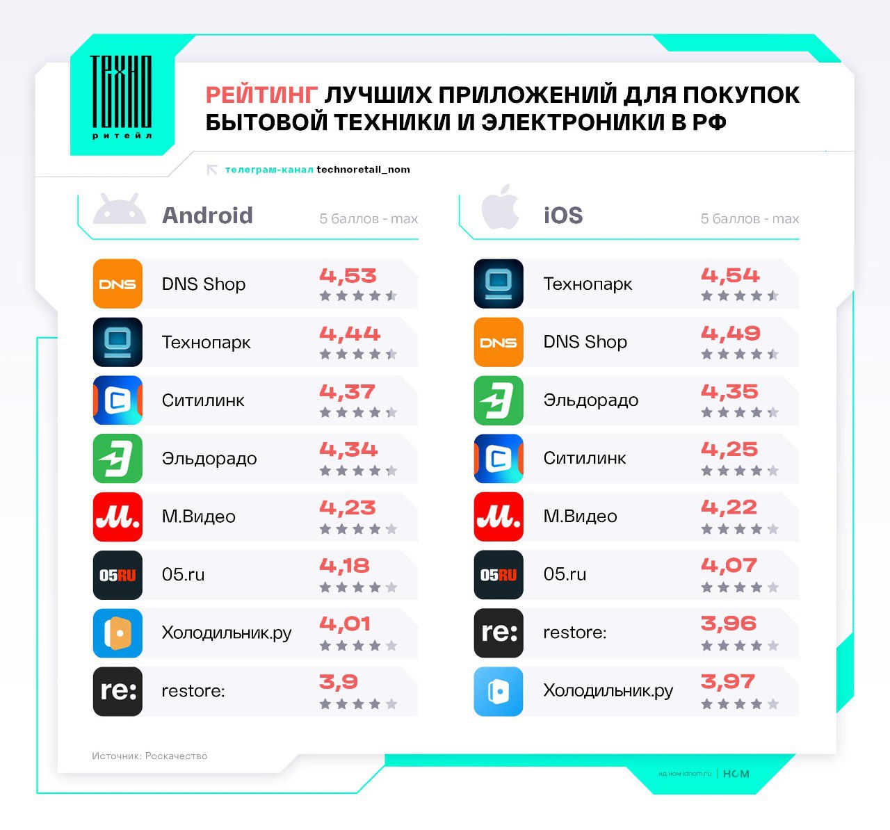 ⚡️ Роскачество протестировало популярные Android и iOS приложения для покупки электроники и бытовой техники
Технопарк — лидер по функциональности
➕ широкий ассортимент, гибкая фильтрация, подробные ка... | Сетка — социальная сеть от hh.ru