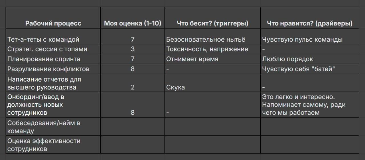 «Устал от власти?» — даунгрейд спасает не всегда
Многих руководителей посещала мысль бросить всё и уйти в условные джуны, чтобы просто кодить/писать/дизайнить/производить/оказывать услугу | Сетка — социальная сеть от hh.ru