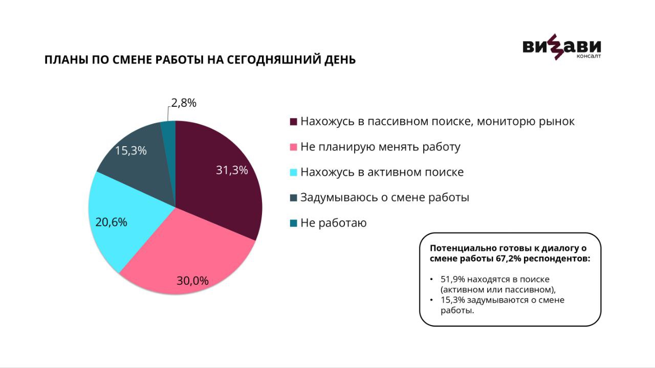 🔥 Исследование от ВИЗАВИ: что происходит с текучкой кадров?
Привет, друзья.
Некоторое время назад участвовала в конференции, где выступали коллеги из ВИЗАВИ | Сетка — социальная сеть от hh.ru