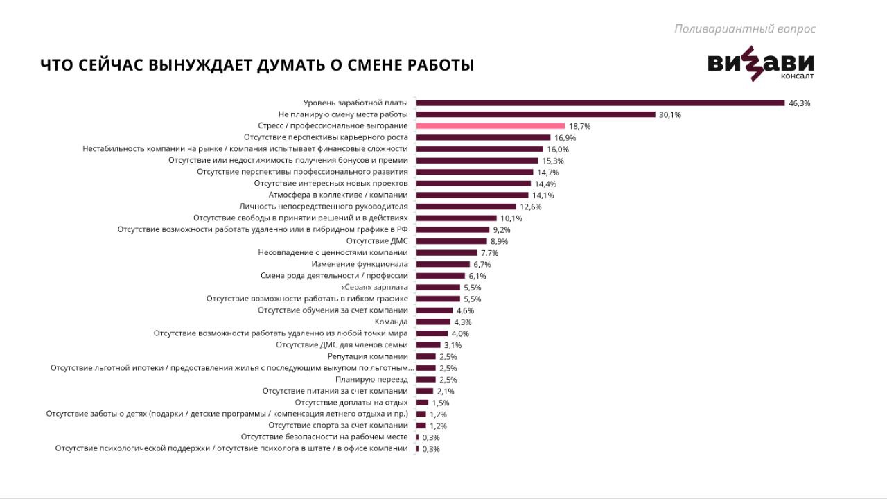 🔥 Исследование от ВИЗАВИ: что происходит с текучкой кадров?
Привет, друзья.
Некоторое время назад участвовала в конференции, где выступали коллеги из ВИЗАВИ | Сетка — социальная сеть от hh.ru