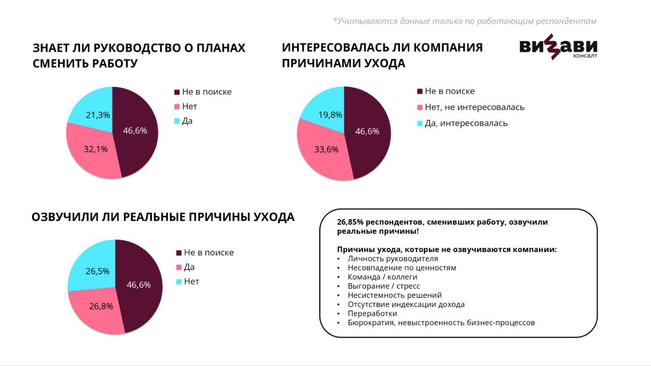 🔥 Исследование от ВИЗАВИ: что происходит с текучкой кадров?
Привет, друзья.
Некоторое время назад участвовала в конференции, где выступали коллеги из ВИЗАВИ | Сетка — социальная сеть от hh.ru