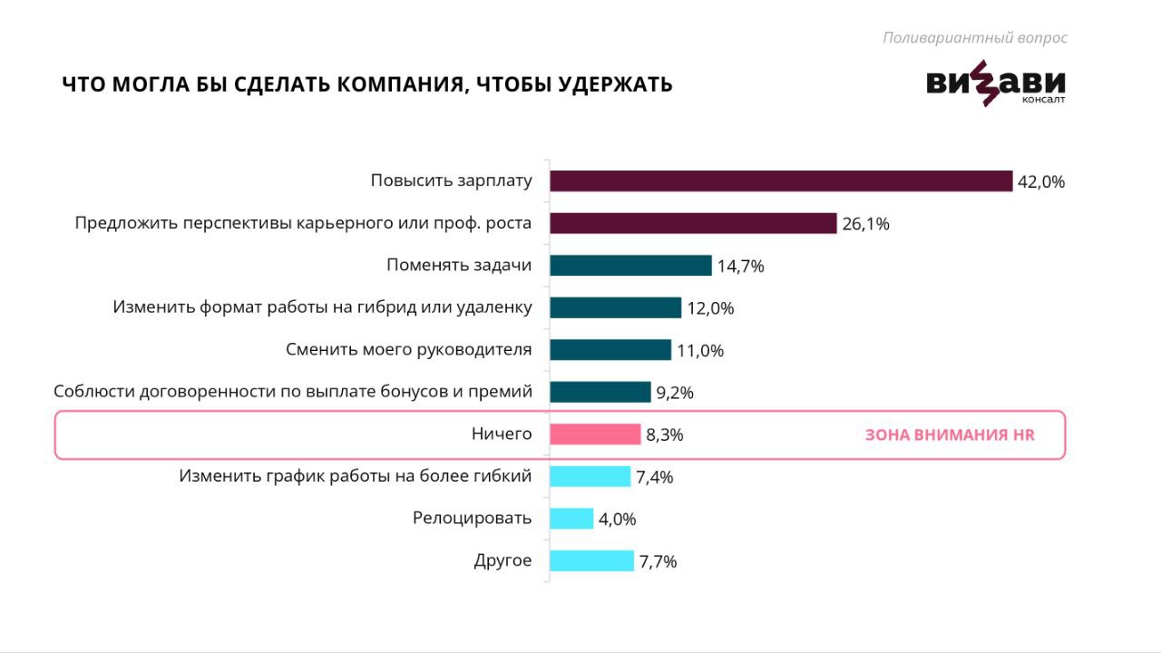 🔥 Исследование от ВИЗАВИ: что происходит с текучкой кадров?
Привет, друзья.
Некоторое время назад участвовала в конференции, где выступали коллеги из ВИЗАВИ | Сетка — социальная сеть от hh.ru