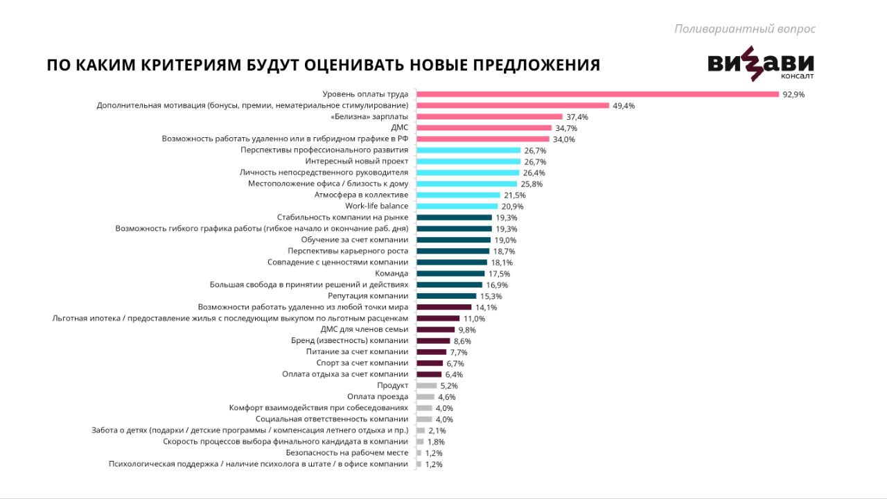 🔥 Исследование от ВИЗАВИ: что происходит с текучкой кадров?
Привет, друзья.
Некоторое время назад участвовала в конференции, где выступали коллеги из ВИЗАВИ | Сетка — социальная сеть от hh.ru