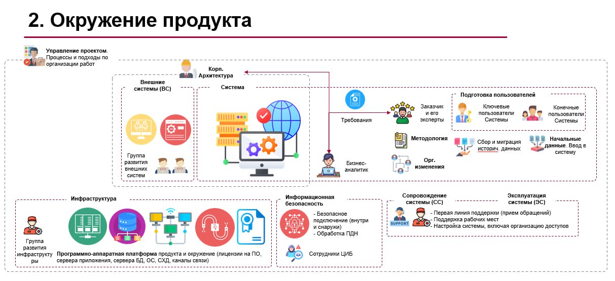 тренирует системный взгляд на проект
Верхнеуровневая схема продукта проекта и его компонентов 🔽 | Сетка — социальная сеть от hh.ru
