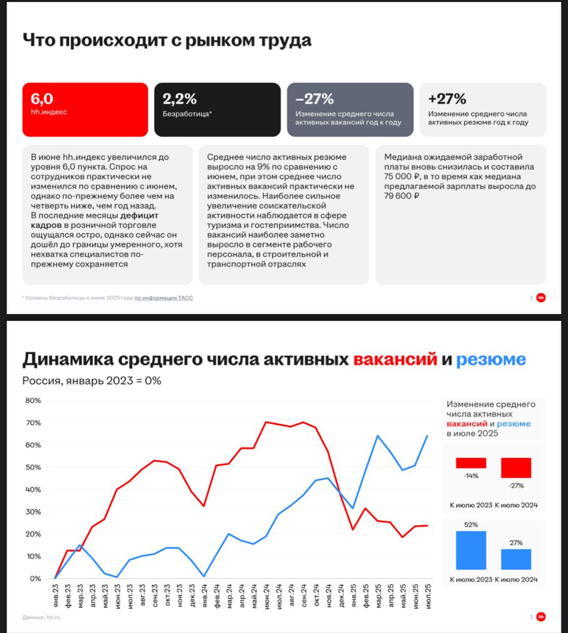 Рынок труда 2025.
Думаю, что все уже обсудили, что маятник качнулся в другую сторону | Сетка — социальная сеть от hh.ru