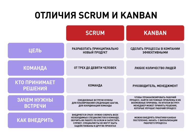 🚀 Agile на практике:
Kanban vs Scrum
А вот Kanban и Scrum — две разные техники, которые помогают командам быстрее достигать результата.
Разберёмся, чем они похожи и чем отличаются | Сетка — социальная сеть от hh.ru