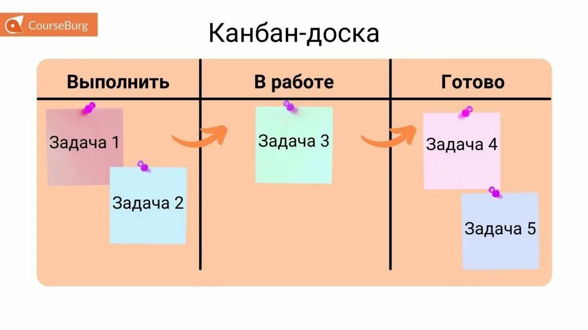 🚀 Agile на практике:
Kanban vs Scrum
А вот Kanban и Scrum — две разные техники, которые помогают командам быстрее достигать результата.
Разберёмся, чем они похожи и чем отличаются | Сетка — социальная сеть от hh.ru