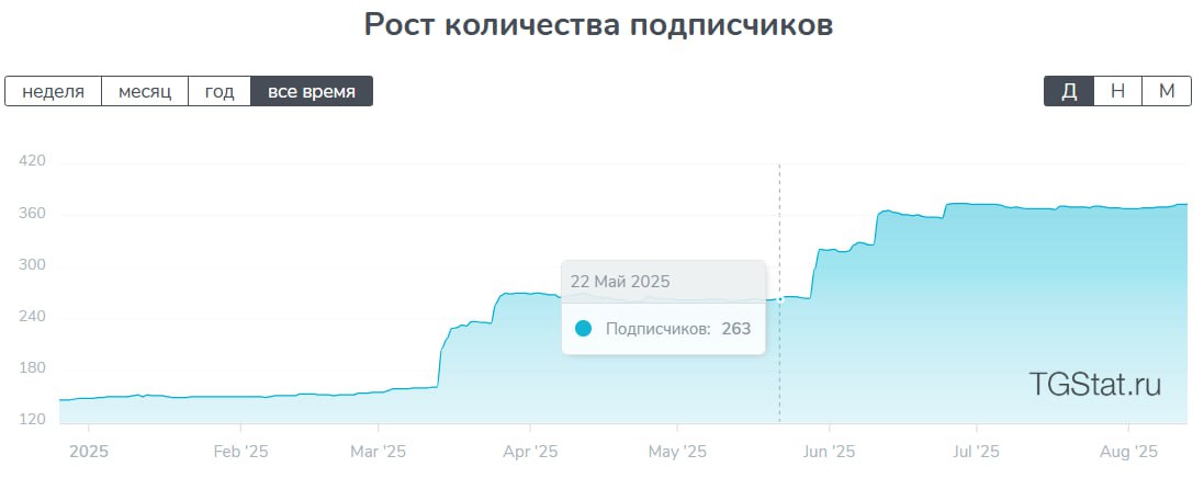 Всем успешной доставки! 🚀
Не верится, но вчера исполнился ровно год с момента создания этого канала | Сетка — социальная сеть от hh.ru