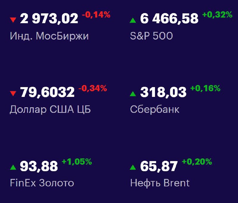 Друзья, ключевые
показатели на 14 августа 📊
МосБиржа: 2973,02 -0,14% 📉
S&P 500: 6466,58 +0,32% 📈
USD/RUB: 79,6032 -0,34% 📉
Сбер: 318,03 +0,10% 📈
FinEx Золото: 93,88 +1,05% 📈
Нефть Brent: 65,87 +0,09% ... | Сетка — социальная сеть от hh.ru