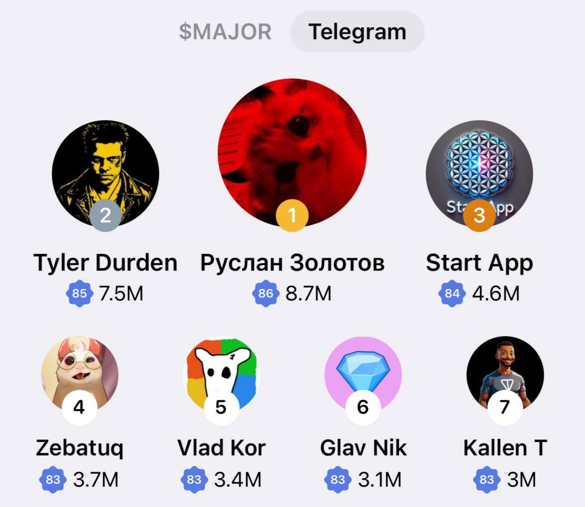 ⭐️ Если посмотреть на недавно запущенный рейтинг можно узнать, что есть всего около 100 человек, кто потратил больше $10 000 на Telegram Stars c момента запуска в прошлом году | Сетка — социальная сеть от hh.ru