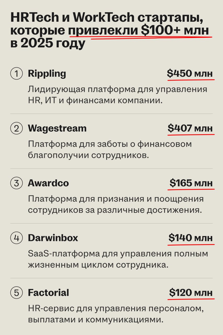🌟 Десять HRTech и WorkTech стартапов, которые привлекли свыше $100 млн инвестиций в 2025 году
Собрали 10 самых заметных раундов в секторе HRTech и WorkTech за первое полугодие 2025 года | Сетка — социальная сеть от hh.ru