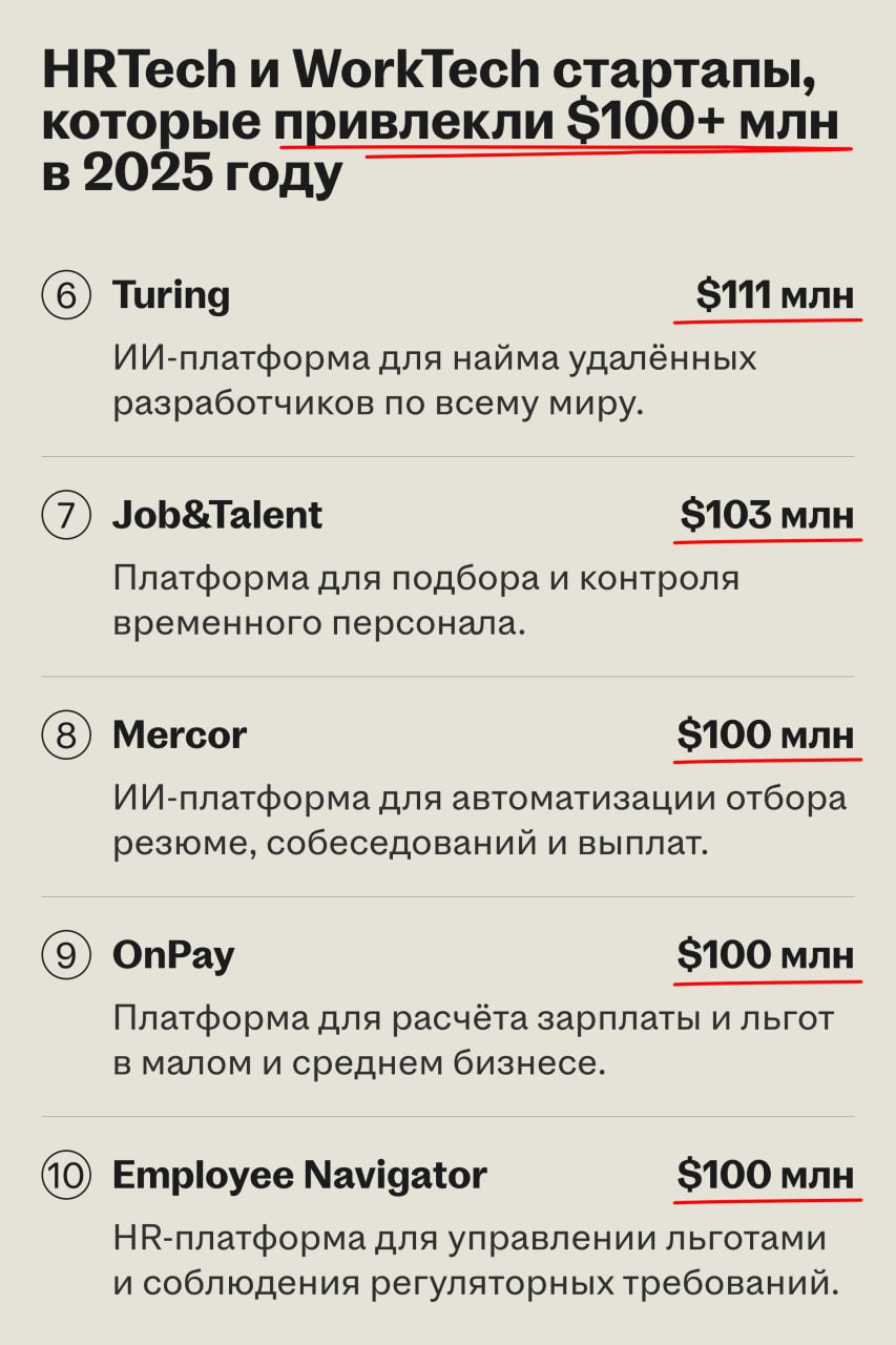 🌟 Десять HRTech и WorkTech стартапов, которые привлекли свыше $100 млн инвестиций в 2025 году
Собрали 10 самых заметных раундов в секторе HRTech и WorkTech за первое полугодие 2025 года | Сетка — социальная сеть от hh.ru