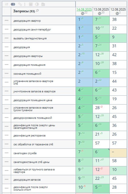 Рост в жёсткой тематике
Продвижение в нише СЭС — это не просто «подкрутить мета и ждать чуда» | Сетка — социальная сеть от hh.ru