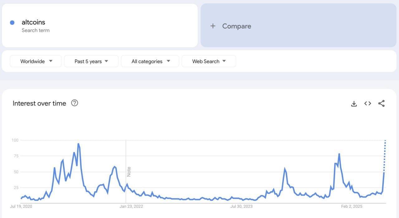 📊 Интерес к альткоинам – на пике за 5 лет
Google фиксирует максимальное за 5 лет количество поисковых запросов по слову altcoin.
Такой всплеск мы видели только на заре Ethereum | Сетка — социальная сеть от hh.ru