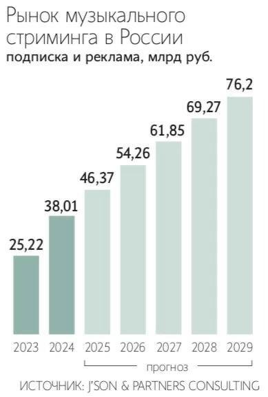 ⚡️ Совокупная выручка сервисов музыкального стриминга в России в 2024 году достигла 38 млрд рублей, увеличившись на 51% относительно 2023 года
🔣 Подписочная модель обеспечила 98,2% дохода, реклама — в... | Сетка — социальная сеть от hh.ru