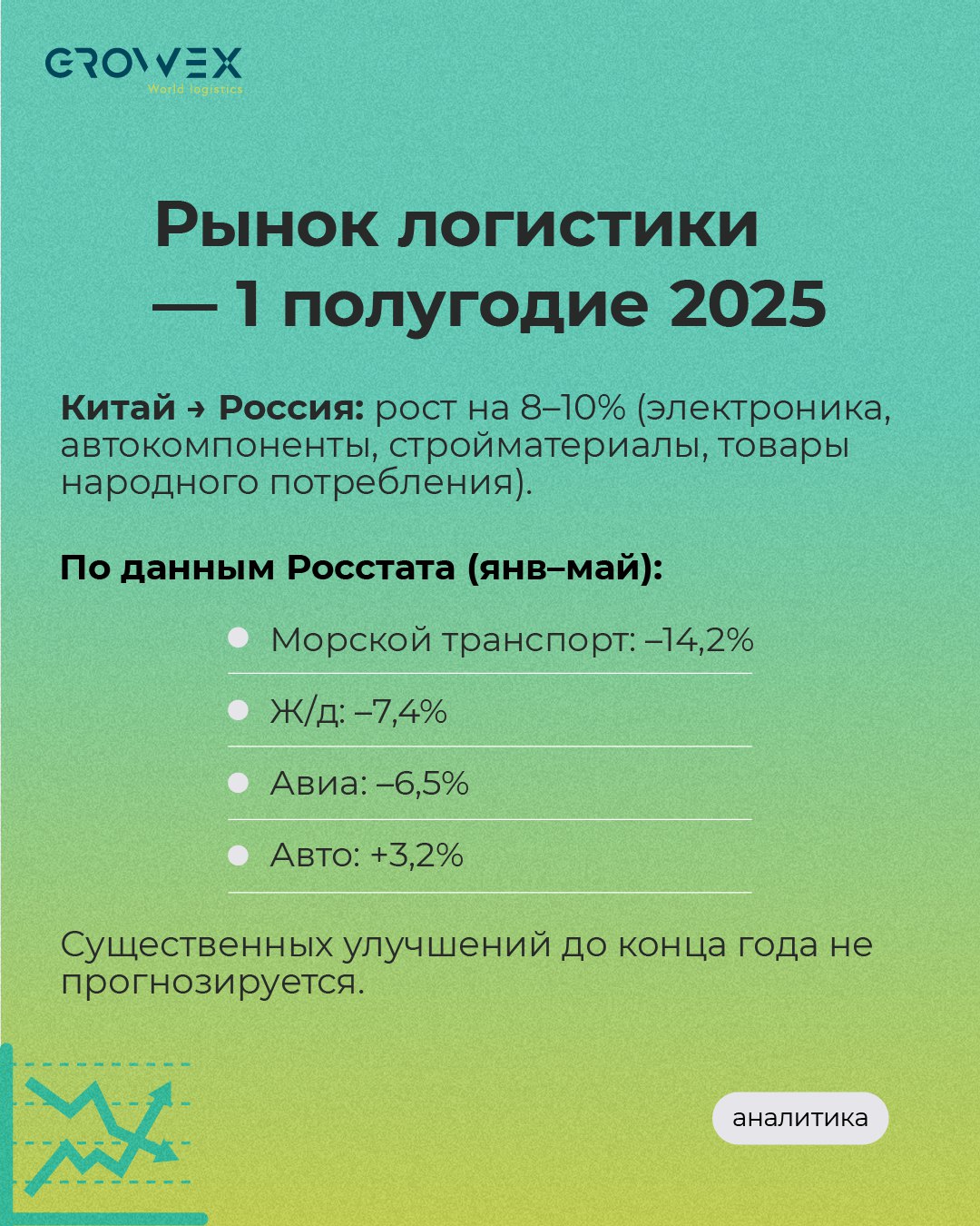 Анализ первого полугодия 2025 в логистике: ключевые тренды, цифры и прогнозы по видам транспорта.
#аналитика #логистика | Сетка — социальная сеть от hh.ru