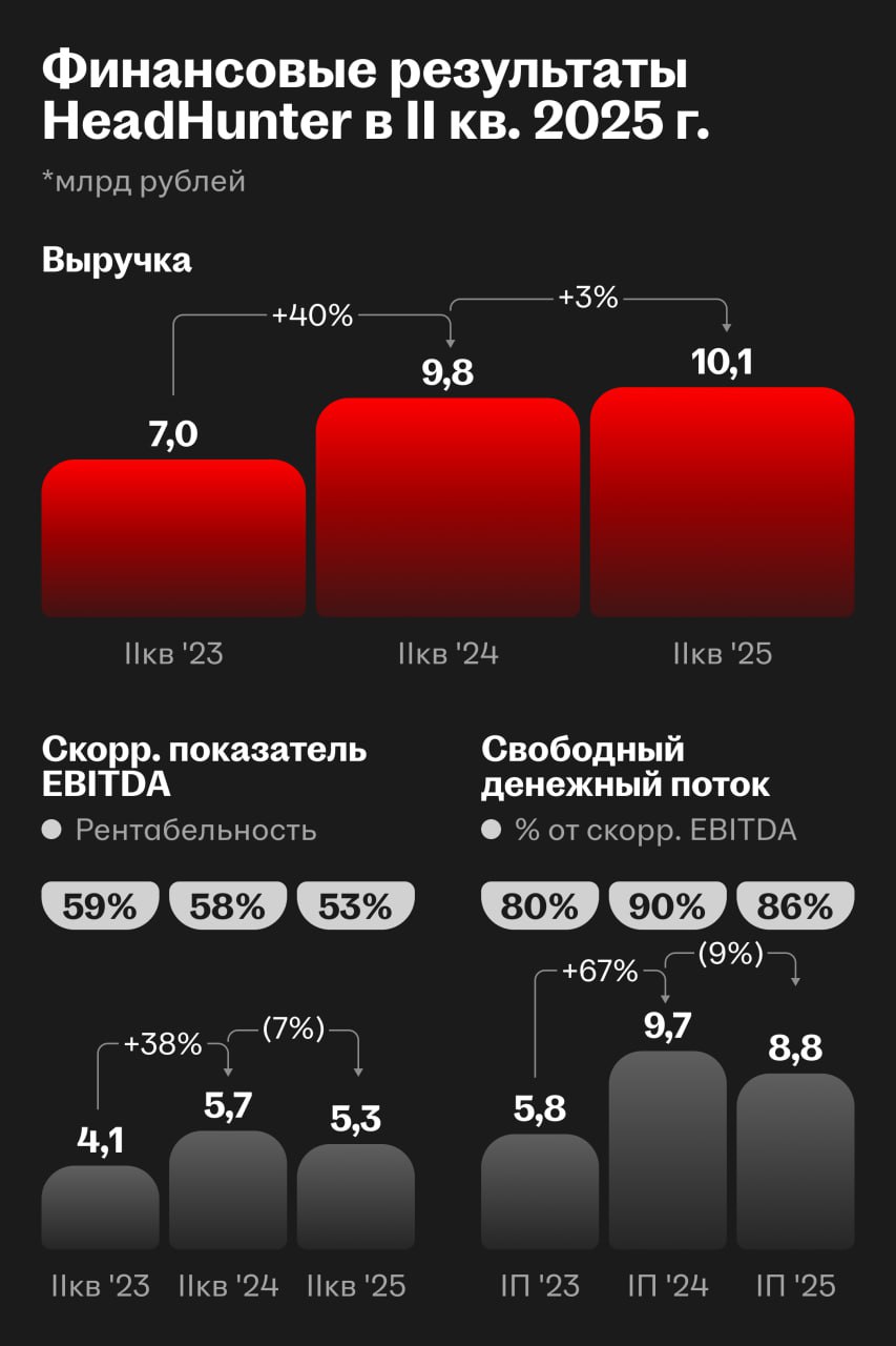 📊 Финансовые итоги II квартала 2025 года для HeadHunter
HeadHunter завершил квартал с умеренным ростом выручки и значительным ускорением HRTech-направления | Сетка — социальная сеть от hh.ru