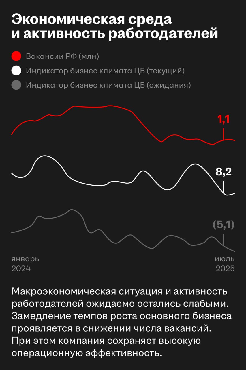📊 Финансовые итоги II квартала 2025 года для HeadHunter
HeadHunter завершил квартал с умеренным ростом выручки и значительным ускорением HRTech-направления | Сетка — социальная сеть от hh.ru