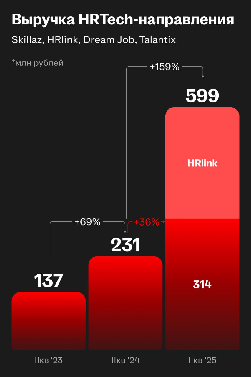 📊 Финансовые итоги II квартала 2025 года для HeadHunter
HeadHunter завершил квартал с умеренным ростом выручки и значительным ускорением HRTech-направления | Сетка — социальная сеть от hh.ru