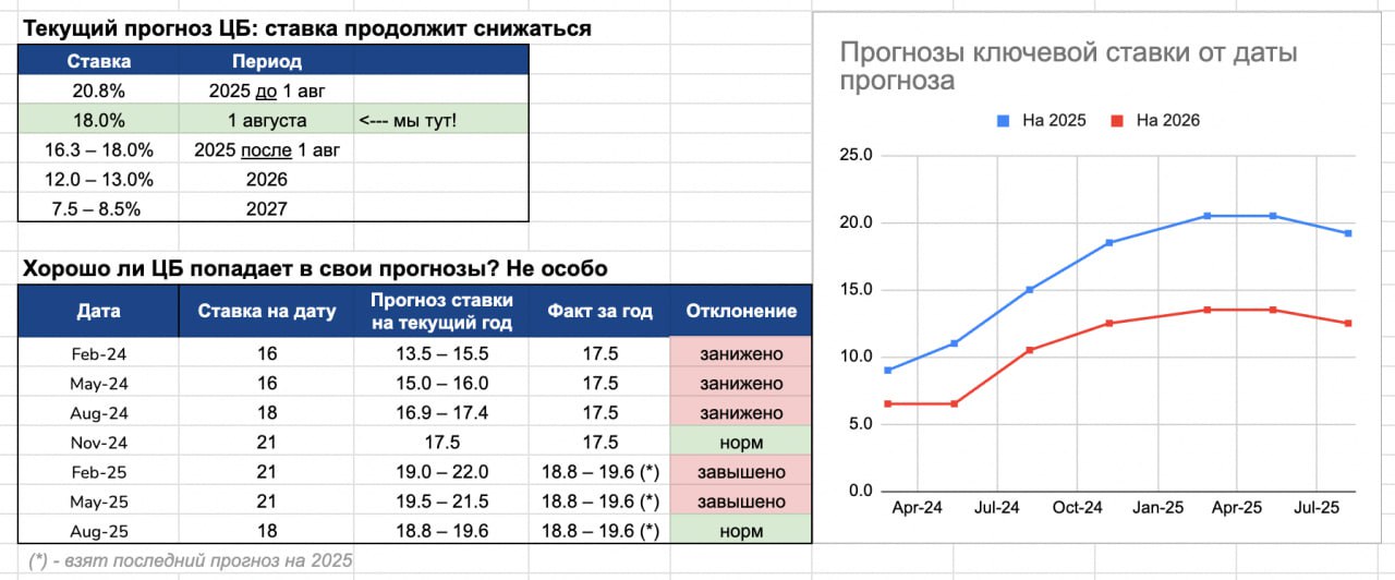 💰Дальше будет лучше? Разморозят ли компании бюджеты?
В текущем 2025г многие агентства почувствовали, что с бюджетами у заказчиков становится туго. Наши заказчики тоже урезали и замораживали бюджеты | Сетка — социальная сеть от hh.ru