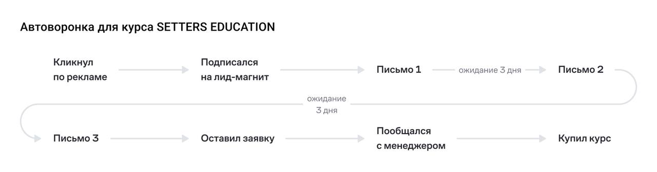 ×2,7 к выручке от email: как в SETTERS EDUCATION построили автоворонку продаж
SETTERS EDUCATION год назад: нет системного прогрева лидов | Сетка — социальная сеть от hh.ru