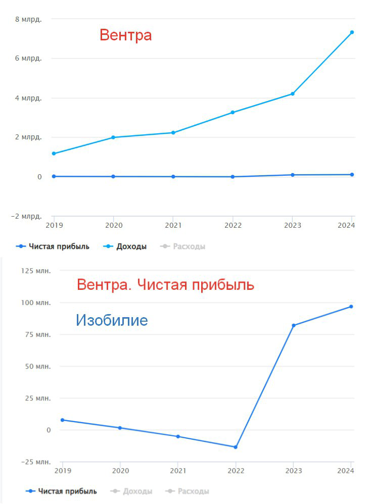 Пример экспресс-анализа дел в Компании. ООО "Вентра". | Сетка — социальная сеть от hh.ru