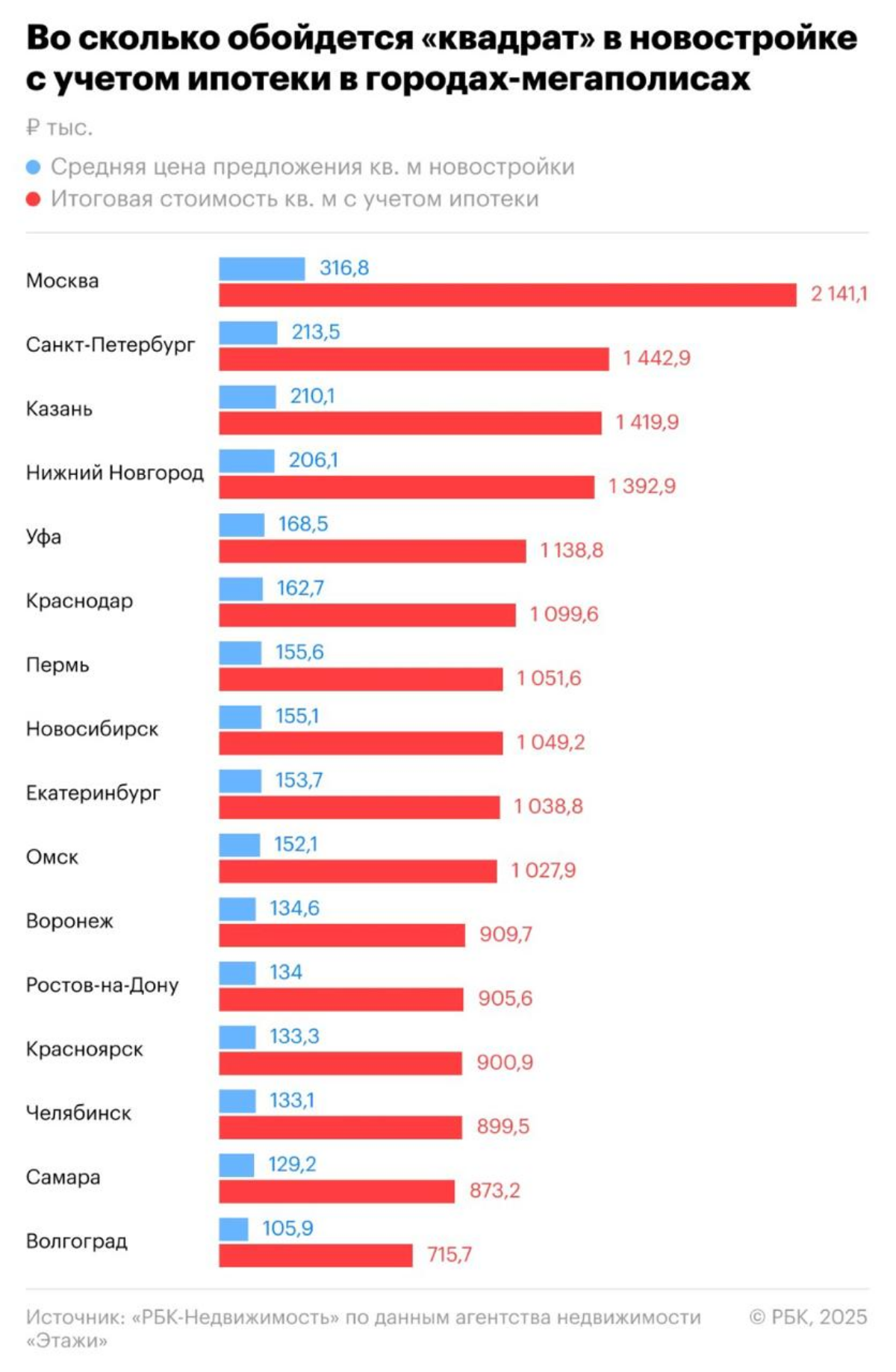 В 10 крупных городах России жильё в новостройках с учётом | Сетка — социальная сеть от hh.ru