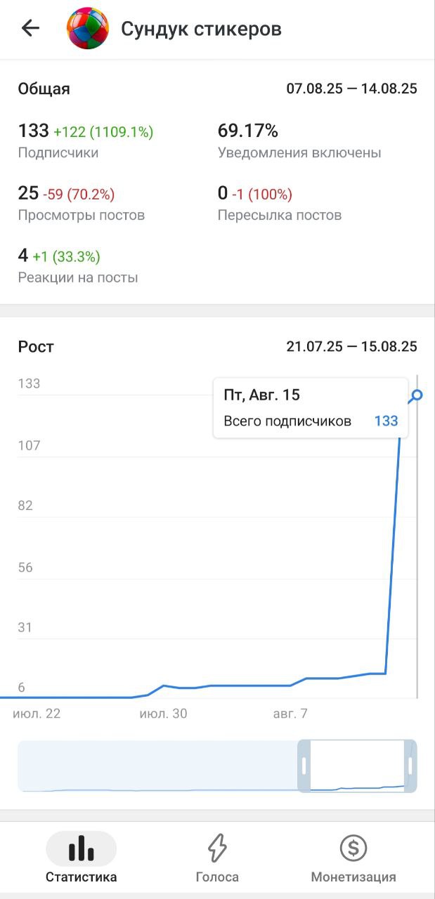 Результаты после участия в "Блудняке" у Тины!
Друзья, хочу поделиться с вами статистикой! 📈 За последнюю неделю наш канал @ChestSticker вырос в разы!
После прохождения недельного марафона "Блудняка" у... | Сетка — социальная сеть от hh.ru