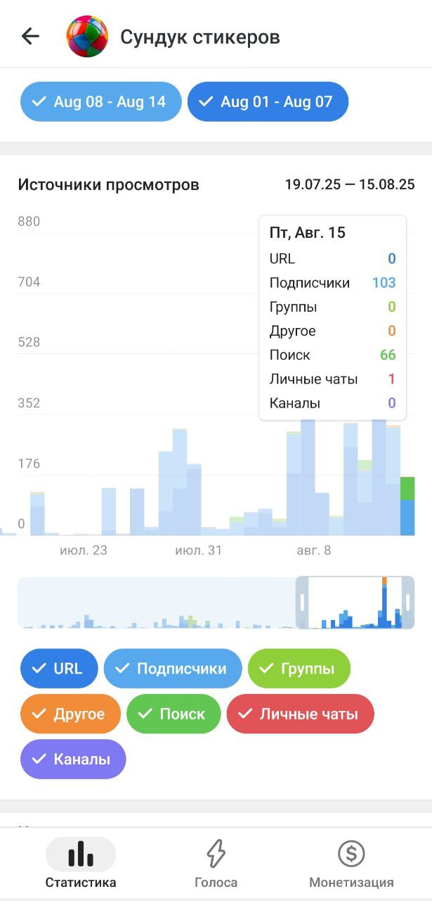 Результаты после участия в "Блудняке" у Тины!
Друзья, хочу поделиться с вами статистикой! 📈 За последнюю неделю наш канал @ChestSticker вырос в разы!
После прохождения недельного марафона "Блудняка" у... | Сетка — социальная сеть от hh.ru