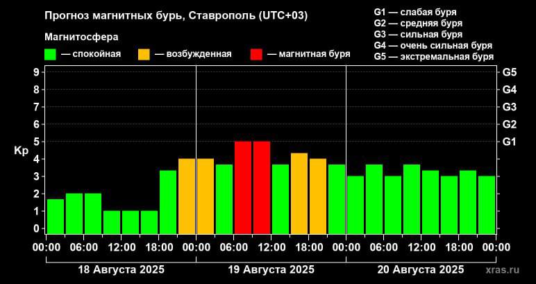 🫠 Завтра Ставрополье опять накроет магнитная буря
Она начнется с раннего утра и продлится до обеда. При этом первые колебания начнутся уже сегодня вечером | Сетка — социальная сеть от hh.ru