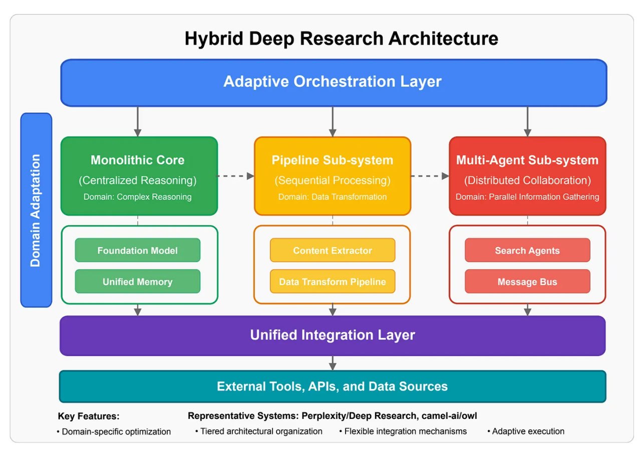 Гибридная Архитектура Глубоких Исследований
Почему выбирать один путь, когда можно получить лучшее из обоих?
Она использует эффективные пайплайны для распространенных, хорошо известных пользовательски... | Сетка — социальная сеть от hh.ru