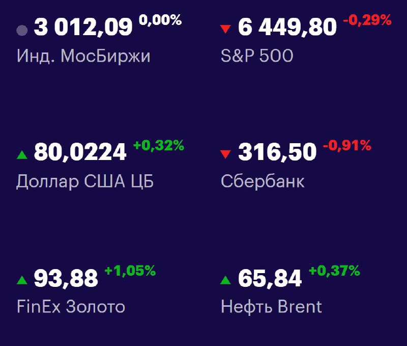 Друзья, ключевые
показатели на 18 августа 📊
МосБиржа: 3012,09 +0,00% 📈
S&P 500: 6449,80 -0,29% 📉
USD/RUB: 80,0224 +0,32% 📈
Сбер: 316,50 -0,91% 📉
FinEx Золото: 93,88 +1,05% 📈
Нефть Brent: 65,84 +0,37% ... | Сетка — социальная сеть от hh.ru