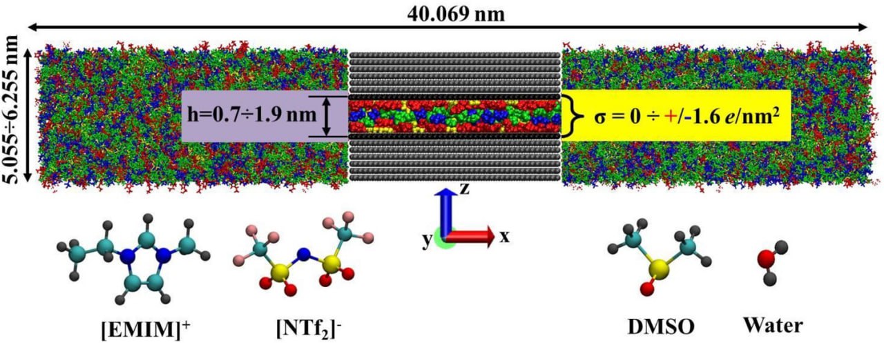 ⏺ Ученые НИУ ВШЭ и Института химии растворов РАН смоделировали работу суперконденсатора на уровне отдельных молекул и ионов 
Для этого они использовали суперкомпьютер | Сетка — социальная сеть от hh.ru