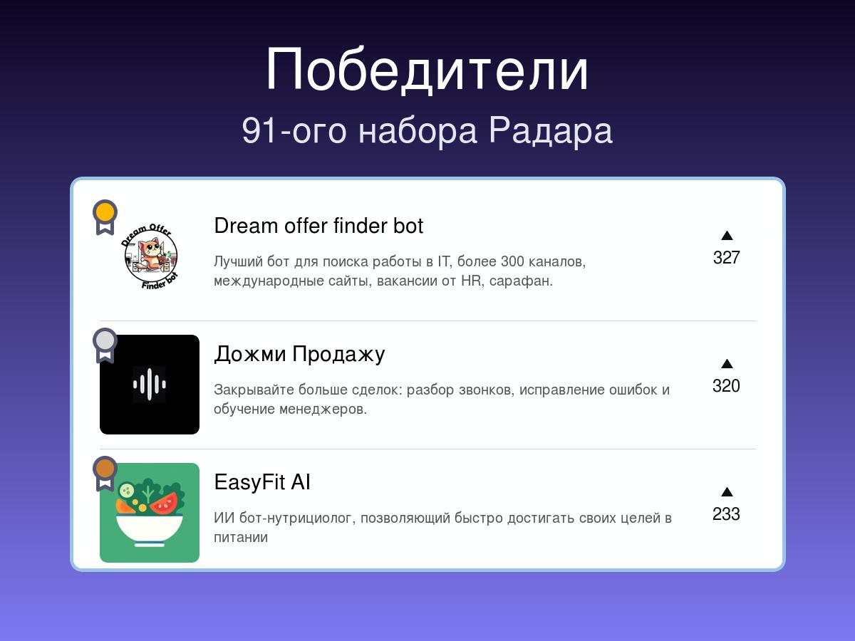 Победители прошлой недели на Радаре
91-й набор
🥇Dream offer finder bot
Лучший бот для поиска работы в IT, более 300 каналов, международные сайты, вакансии от HR, сарафан | Сетка — социальная сеть от hh.ru
