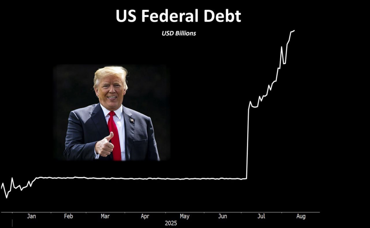 ⚠️🇺🇸#долг #сша
Госдолг США продолжает делать вертикальный туземун в стратосферу - уже +$800 млрд - после того, как Трамп подписал свой Большой, Красивый законопроект в начале июля
ожидается, что Больш... | Сетка — социальная сеть от hh.ru