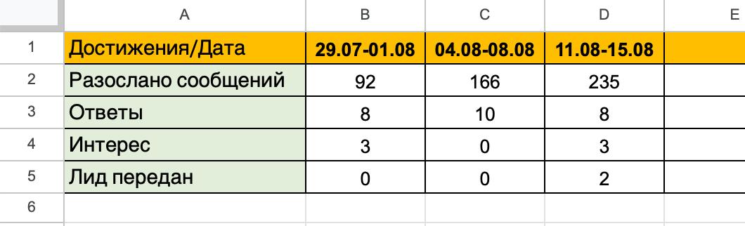 Гипотеза в продажах: пробуем аутрич
На наставничестве Макс Десятых посоветовал пробовать канал холодных продаж — аутрич | Сетка — социальная сеть от hh.ru