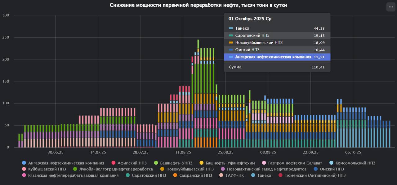 ТАНЕКО перенесла плановый ремонт НПЗ с сентября на октябрь
На фоне высоких плановых и аварийных простоев прямо сейчас российских НПЗ и ГПЗ перенос остановки завода мощностью переработки 44 тысяч тонн ... | Сетка — социальная сеть от hh.ru