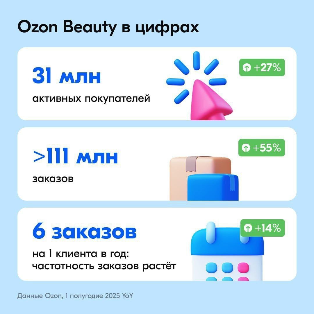 ⚡️ Тренды индустрии красоты: аналитика beauty-рынка от Ozon
Ozon Вeauty в цифрах (данные за 1 полугодие 2025):
🔣 31 млн активных покупателей
🔣 111 млн. заказов
более 87 тыс | Сетка — социальная сеть от hh.ru