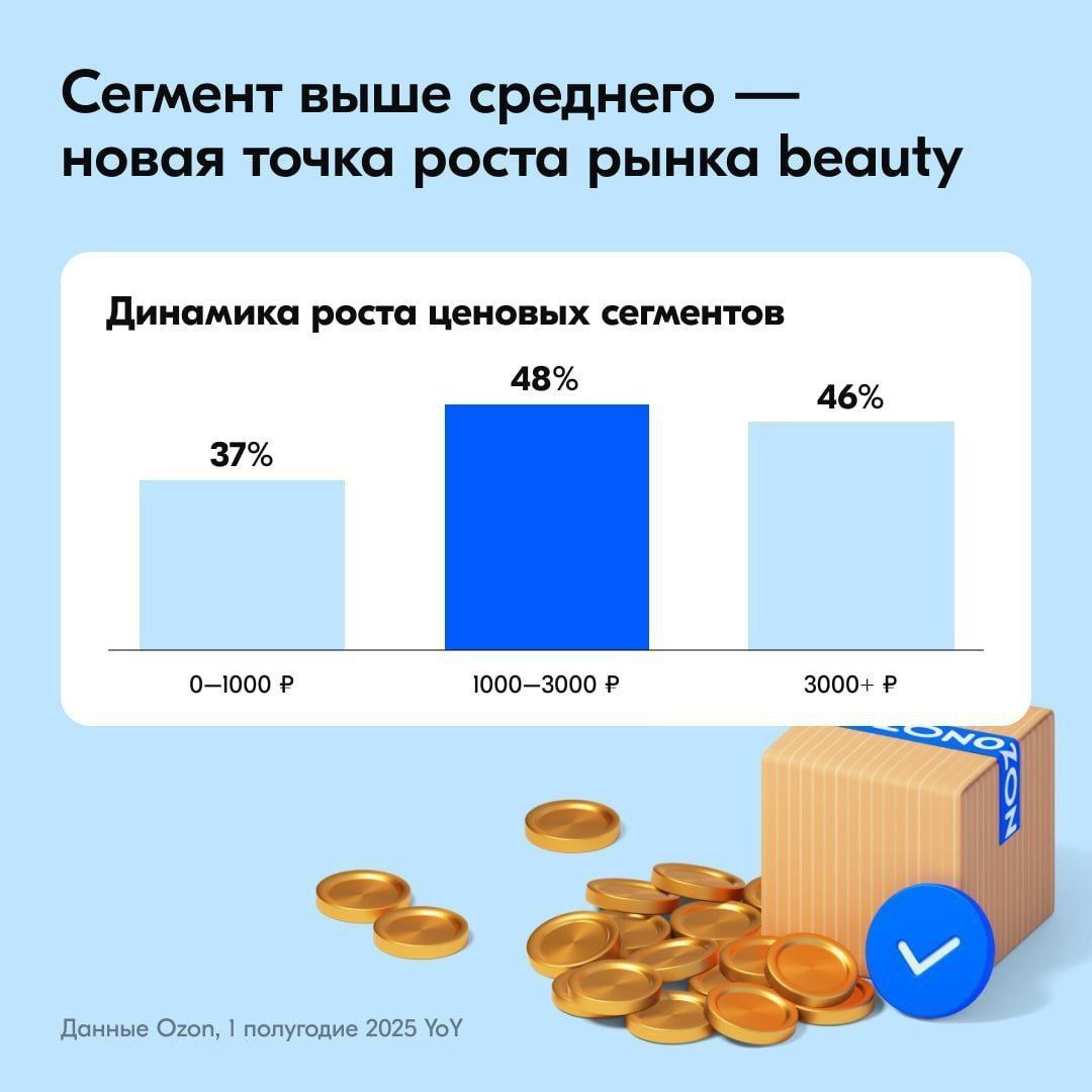 ⚡️ Тренды индустрии красоты: аналитика beauty-рынка от Ozon
Ozon Вeauty в цифрах (данные за 1 полугодие 2025):
🔣 31 млн активных покупателей
🔣 111 млн. заказов
более 87 тыс | Сетка — социальная сеть от hh.ru