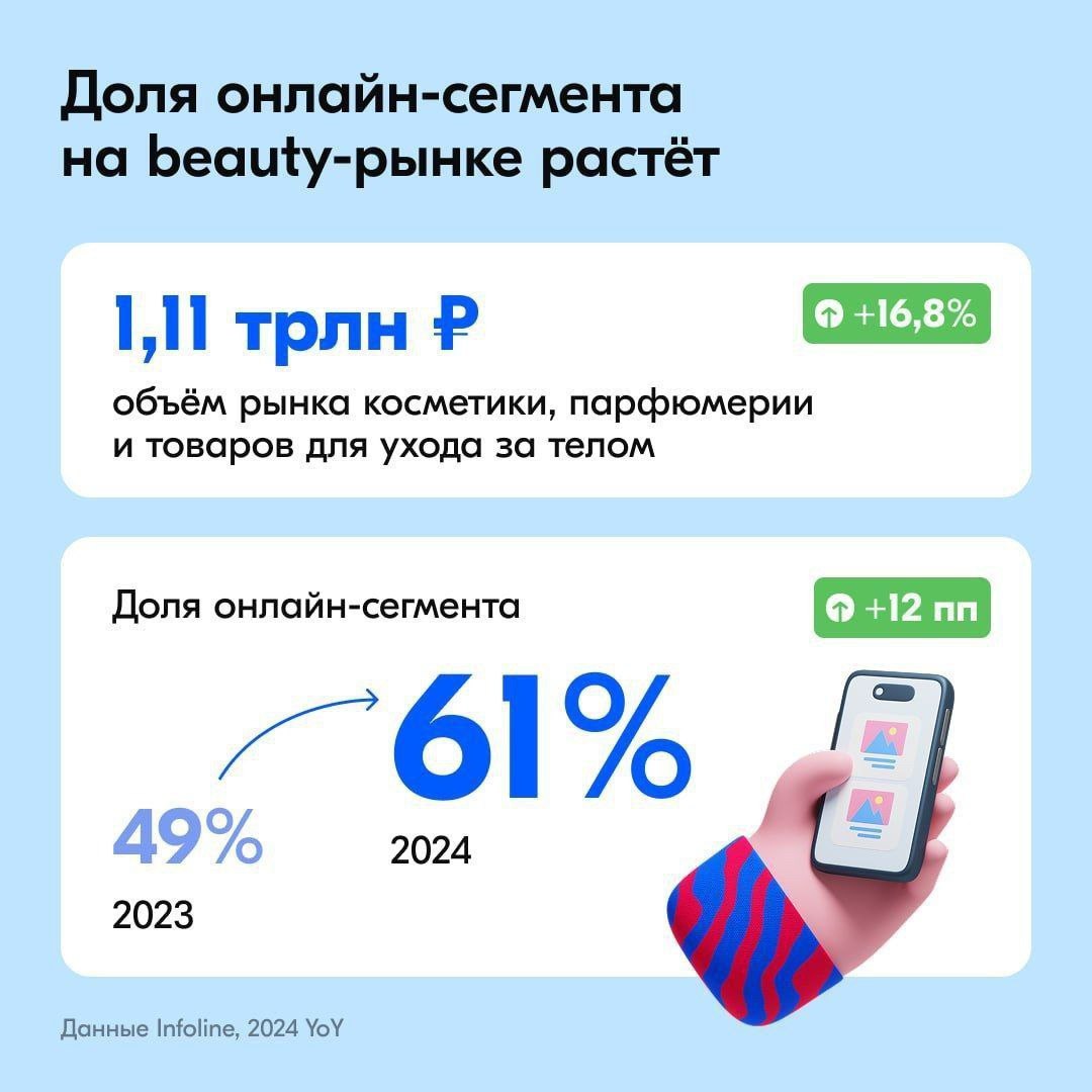 ⚡️ Тренды индустрии красоты: аналитика beauty-рынка от Ozon
Ozon Вeauty в цифрах (данные за 1 полугодие 2025):
🔣 31 млн активных покупателей
🔣 111 млн. заказов
более 87 тыс | Сетка — социальная сеть от hh.ru