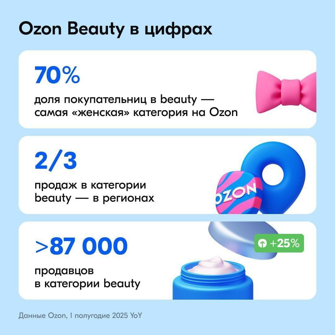 ⚡️ Тренды индустрии красоты: аналитика beauty-рынка от Ozon
Ozon Вeauty в цифрах (данные за 1 полугодие 2025):
🔣 31 млн активных покупателей
🔣 111 млн. заказов
более 87 тыс | Сетка — социальная сеть от hh.ru
