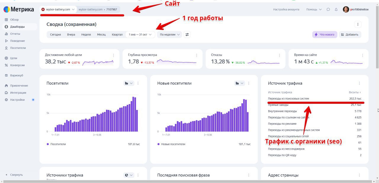 Два свежих кейса по SEO
Про кореша, который 7 лет в SEO.
Попросил у него примеры. Ловите.
📌 Кейс 1. Оптовая продажа промышленных аккумуляторов (wybor-battery | Сетка — социальная сеть от hh.ru