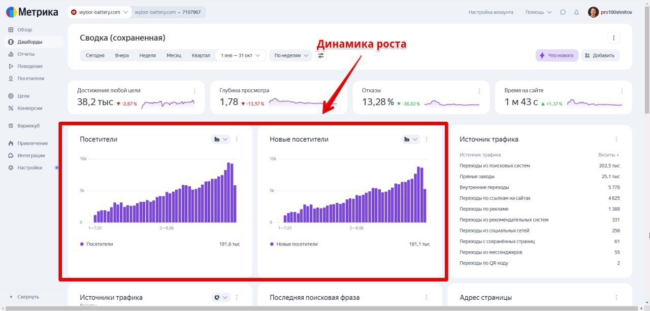 Два свежих кейса по SEO
Про кореша, который 7 лет в SEO.
Попросил у него примеры. Ловите.
📌 Кейс 1. Оптовая продажа промышленных аккумуляторов (wybor-battery | Сетка — социальная сеть от hh.ru