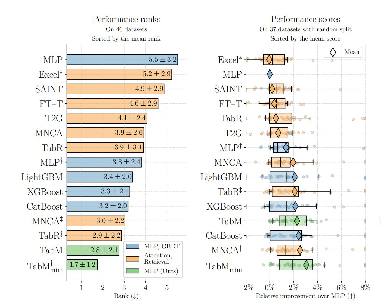 TabM: Advancing Tabular Deep Learning with Parameter-Efficient Ensembling
Новая Sota (ли ?) от Яндекса в табличных задачах, TabM, — это MLP-архитектура, которая имитирует ансамбль из k (в статье 32) с... | Сетка — социальная сеть от hh.ru