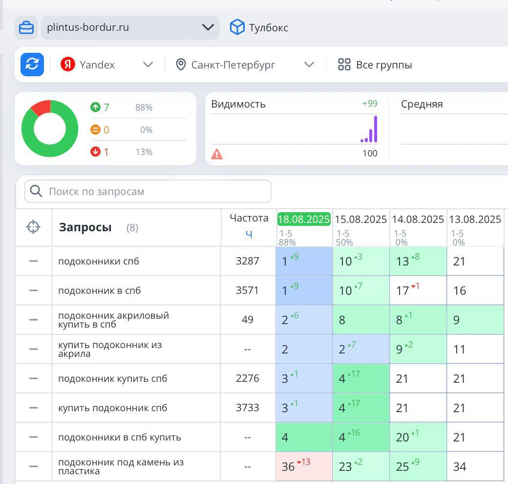 Как окупить Seo в стройке за 4 дня | Сетка — социальная сеть от hh.ru