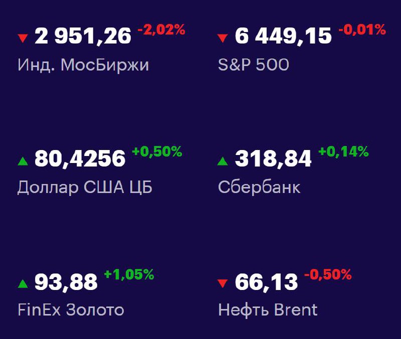 Друзья, ключевые
показатели на 19 августа 📊
МосБиржа: 2951,26 -2,02% 📉
S&P 500: 6449,15 -0,01% 📉
USD/RUB: 80,4256 +0,50% 📈
Сбер: 318,84 +0,14% 📈
FinEx Золото: 93,88 +1,05% 📈
Нефть Brent: 66,13 -0,50% ... | Сетка — социальная сеть от hh.ru