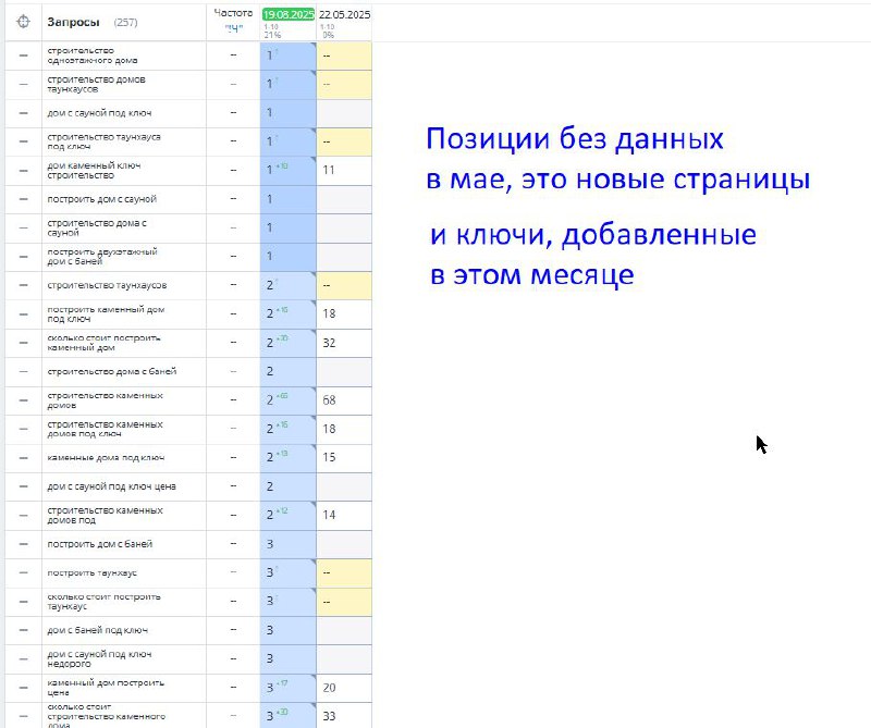 Августовский отчет: белое SEO в действии 😜
Мы работали по максимально прозрачной стратегии: только белые методы продвижения, без PBN, накруток и прочих «быстрых решений» | Сетка — социальная сеть от hh.ru
