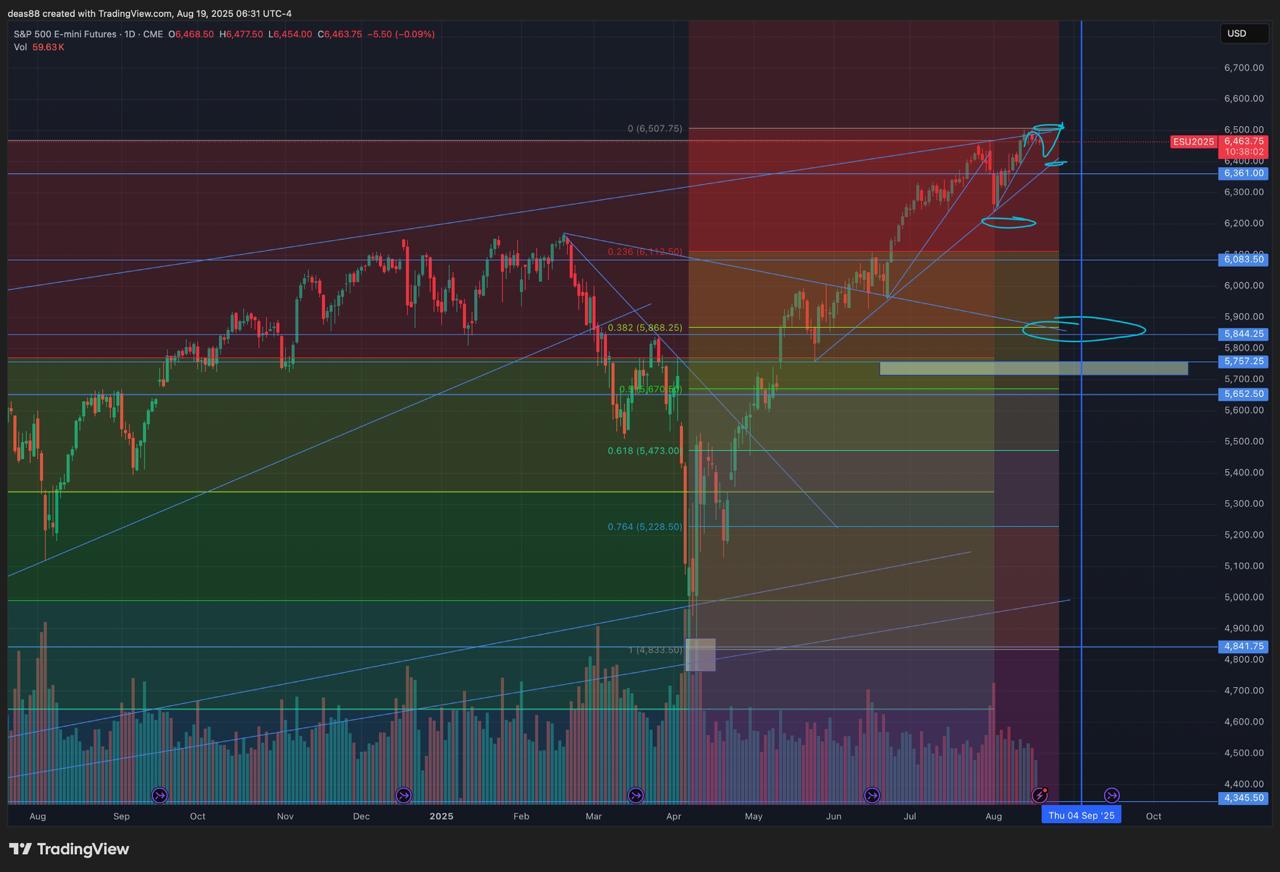 📈 SP500 –сужение волатильности, готовимся к выходу
Диапазон сужается:
Верхняя граница – 6500
Нижняя – 6350
Пока торгуемся внутри этого коридора, волатильность постепенно снижается | Сетка — социальная сеть от hh.ru