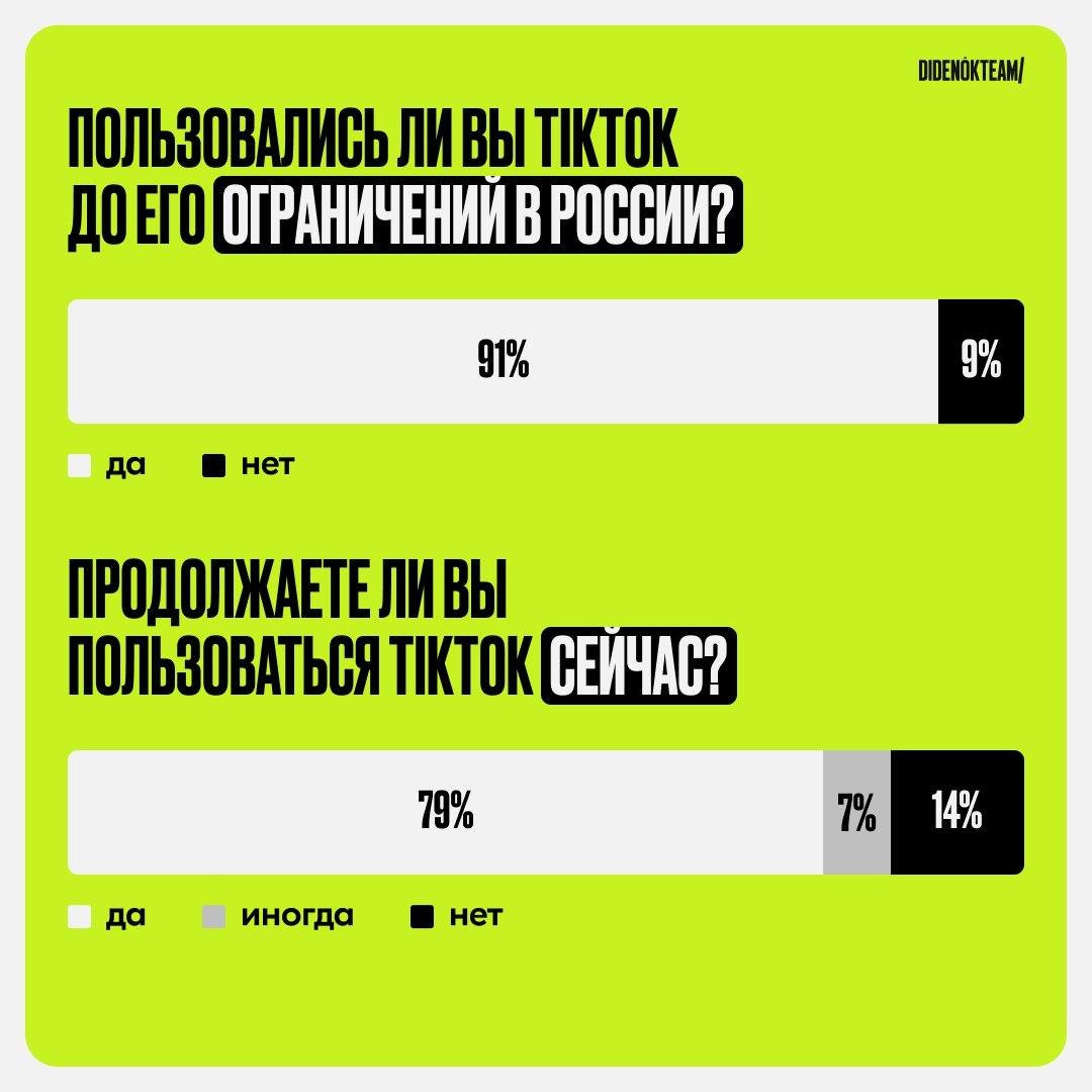 🎥Использование TikTok молодой аудиторией в России
Ключевые выводы:
🖇 Молодежь активно использует TikTok, особенно в возрасте 14-35 лет
🖇 Платформа стала основным источником контента и общения для моло... | Сетка — социальная сеть от hh.ru